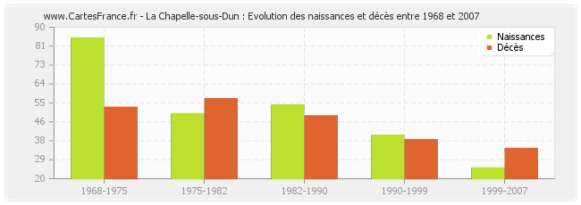 La Chapelle-sous-Dun : Evolution des naissances et décès entre 1968 et 2007